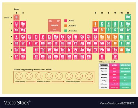 The periodic table, electron shells, and orbitals .